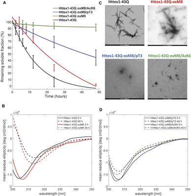 Frontiers Investigating Crosstalk Among Ptms Provides Novel Insight